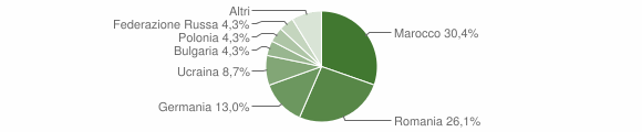 Grafico cittadinanza stranieri - Vallermosa 2015
