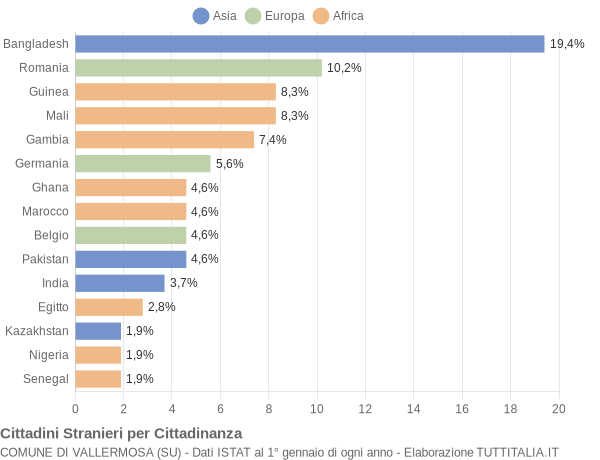 Grafico cittadinanza stranieri - Vallermosa 2019