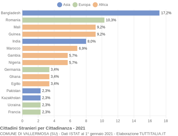 Grafico cittadinanza stranieri - Vallermosa 2021