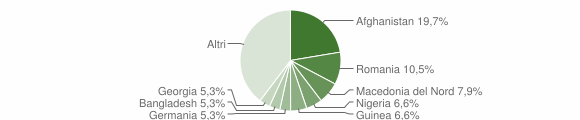 Grafico cittadinanza stranieri - Vallermosa 2023