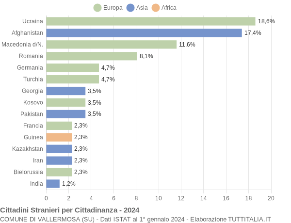 Grafico cittadinanza stranieri - Vallermosa 2024