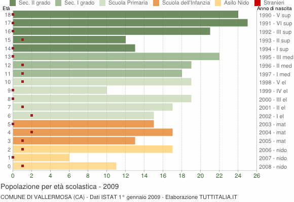 Grafico Popolazione in età scolastica - Vallermosa 2009