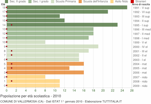 Grafico Popolazione in età scolastica - Vallermosa 2010