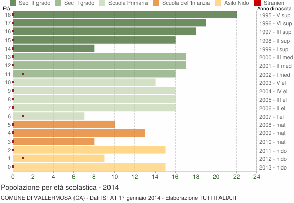 Grafico Popolazione in età scolastica - Vallermosa 2014