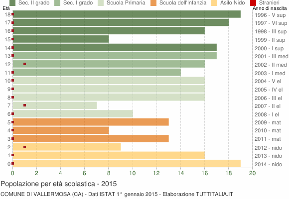 Grafico Popolazione in età scolastica - Vallermosa 2015