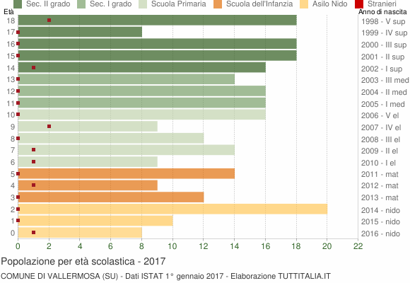 Grafico Popolazione in età scolastica - Vallermosa 2017