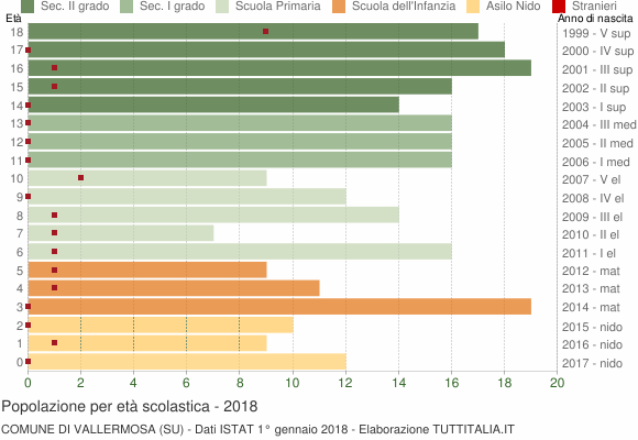 Grafico Popolazione in età scolastica - Vallermosa 2018