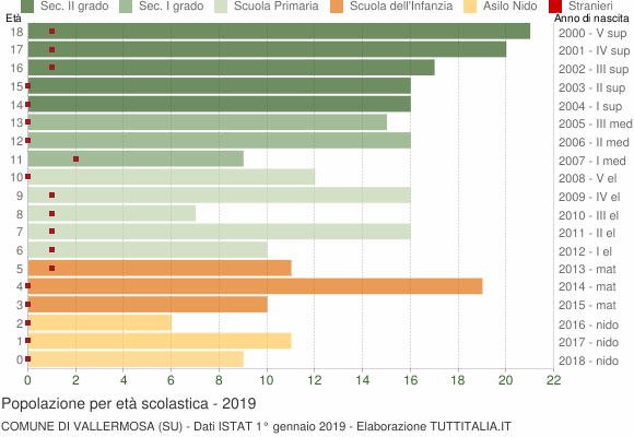 Grafico Popolazione in età scolastica - Vallermosa 2019