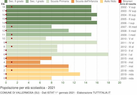 Grafico Popolazione in età scolastica - Vallermosa 2021