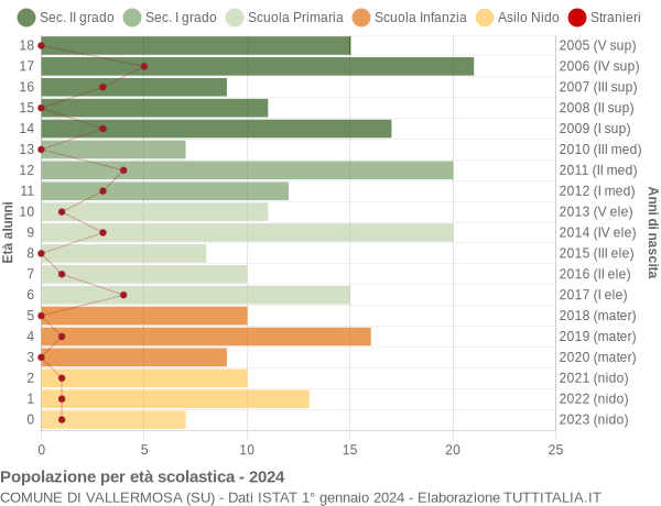 Grafico Popolazione in età scolastica - Vallermosa 2024