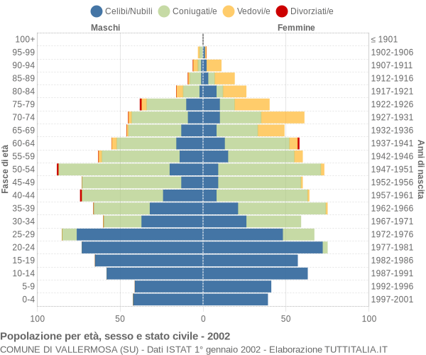 Grafico Popolazione per età, sesso e stato civile Comune di Vallermosa (SU)