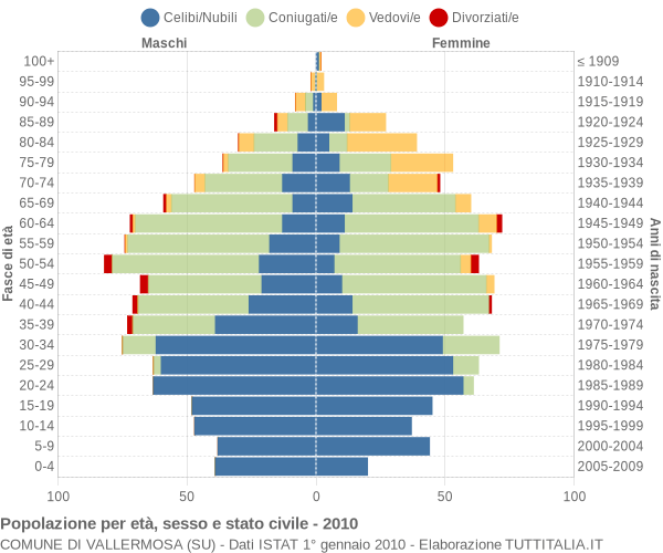 Grafico Popolazione per età, sesso e stato civile Comune di Vallermosa (SU)