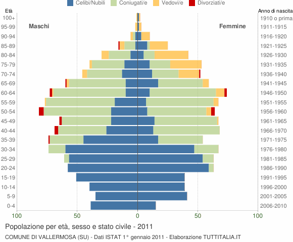 Grafico Popolazione per età, sesso e stato civile Comune di Vallermosa (SU)