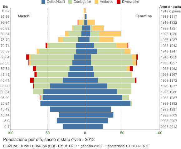 Grafico Popolazione per età, sesso e stato civile Comune di Vallermosa (SU)