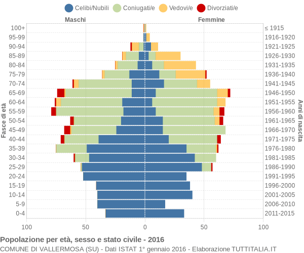 Grafico Popolazione per età, sesso e stato civile Comune di Vallermosa (SU)