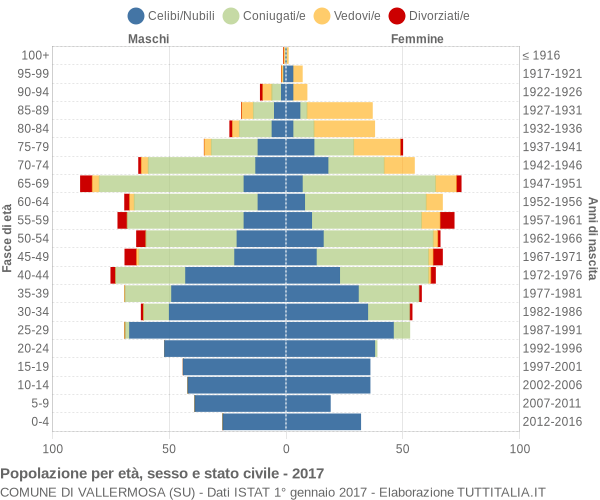 Grafico Popolazione per età, sesso e stato civile Comune di Vallermosa (SU)