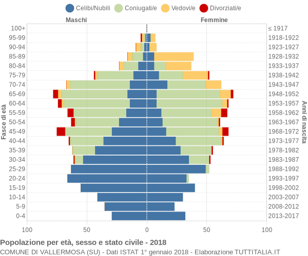 Grafico Popolazione per età, sesso e stato civile Comune di Vallermosa (SU)