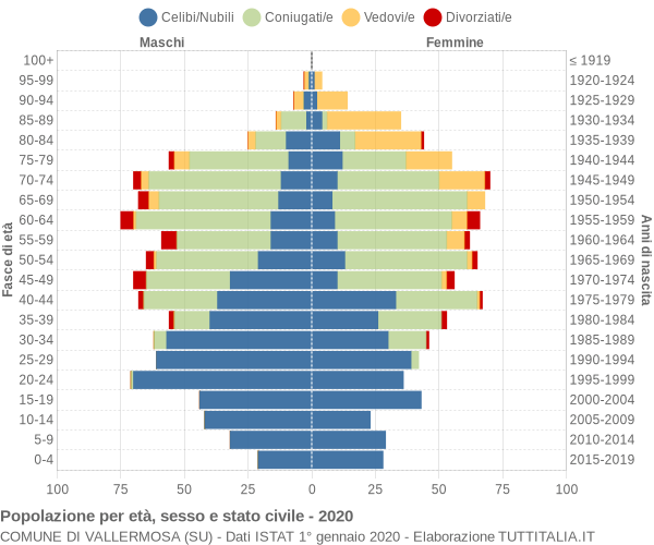 Grafico Popolazione per età, sesso e stato civile Comune di Vallermosa (SU)