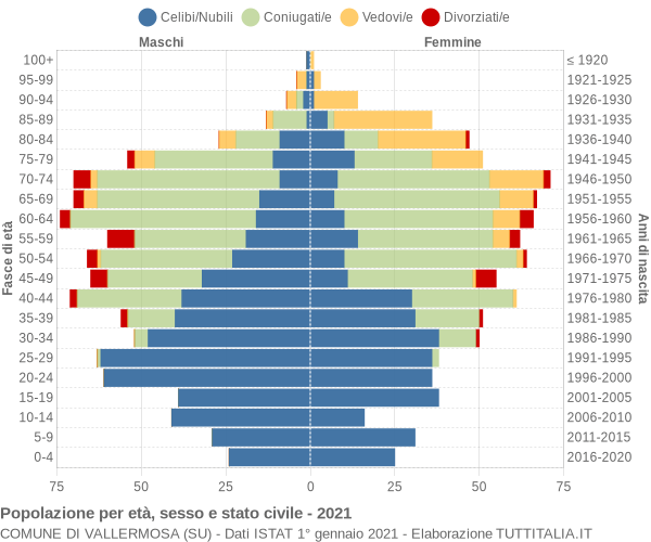 Grafico Popolazione per età, sesso e stato civile Comune di Vallermosa (SU)