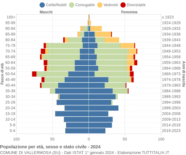 Grafico Popolazione per età, sesso e stato civile Comune di Vallermosa (SU)