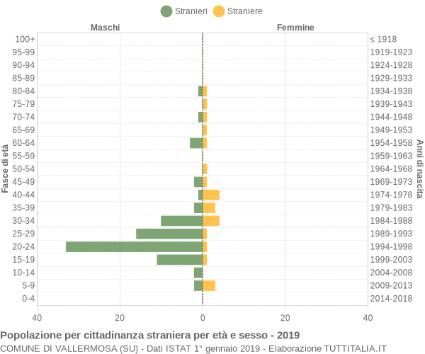 Grafico cittadini stranieri - Vallermosa 2019