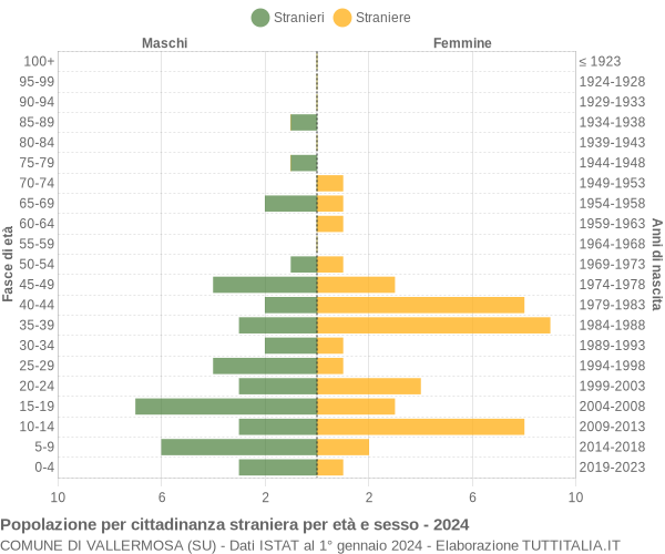 Grafico cittadini stranieri - Vallermosa 2024