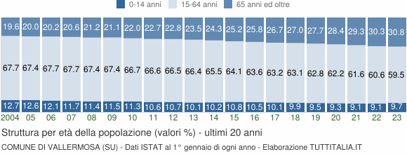 Grafico struttura della popolazione Comune di Vallermosa (SU)