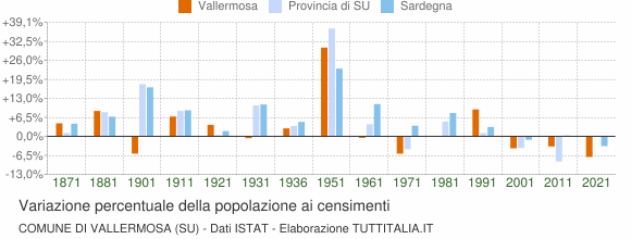 Grafico variazione percentuale della popolazione Comune di Vallermosa (SU)