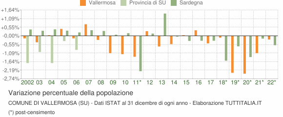 Variazione percentuale della popolazione Comune di Vallermosa (SU)