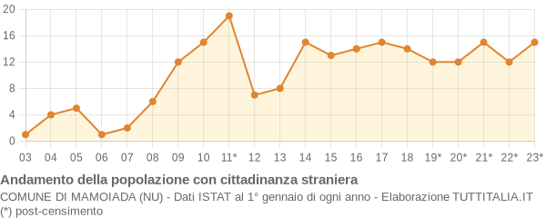 Andamento popolazione stranieri Comune di Mamoiada (NU)