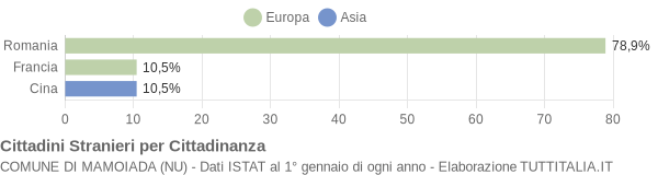 Grafico cittadinanza stranieri - Mamoiada 2011