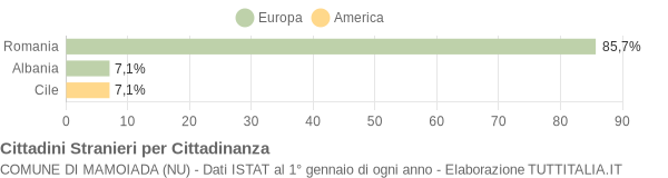 Grafico cittadinanza stranieri - Mamoiada 2016