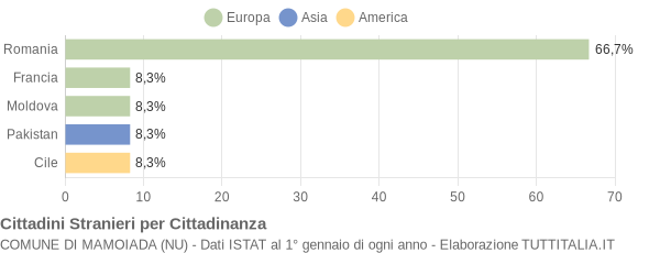 Grafico cittadinanza stranieri - Mamoiada 2020