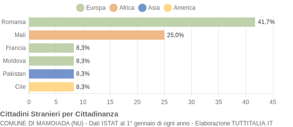 Grafico cittadinanza stranieri - Mamoiada 2022