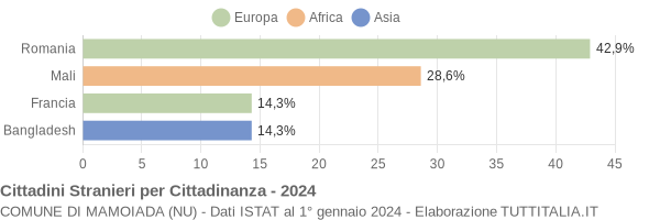 Grafico cittadinanza stranieri - Mamoiada 2024