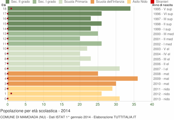 Grafico Popolazione in età scolastica - Mamoiada 2014