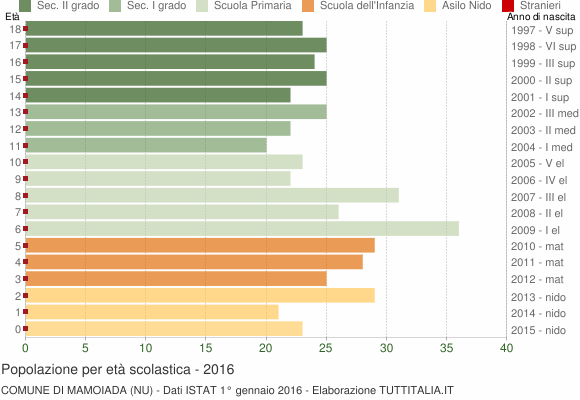 Grafico Popolazione in età scolastica - Mamoiada 2016