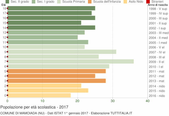 Grafico Popolazione in età scolastica - Mamoiada 2017