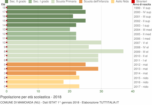 Grafico Popolazione in età scolastica - Mamoiada 2018