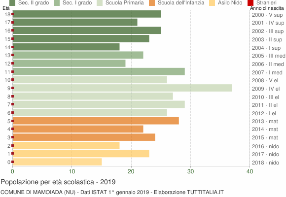 Grafico Popolazione in età scolastica - Mamoiada 2019