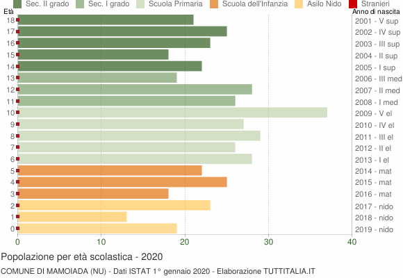 Grafico Popolazione in età scolastica - Mamoiada 2020