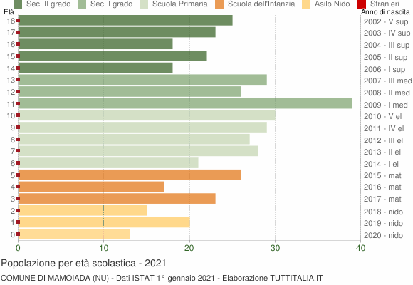 Grafico Popolazione in età scolastica - Mamoiada 2021