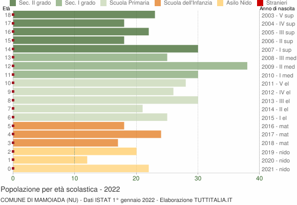 Grafico Popolazione in età scolastica - Mamoiada 2022
