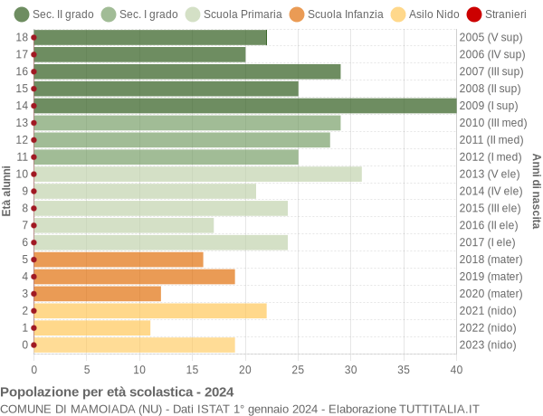 Grafico Popolazione in età scolastica - Mamoiada 2024