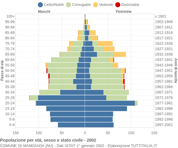 Grafico Popolazione per età, sesso e stato civile Comune di Mamoiada (NU)