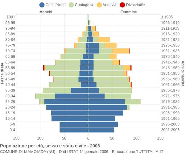 Grafico Popolazione per età, sesso e stato civile Comune di Mamoiada (NU)