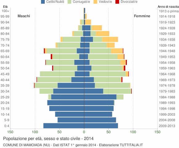 Grafico Popolazione per età, sesso e stato civile Comune di Mamoiada (NU)