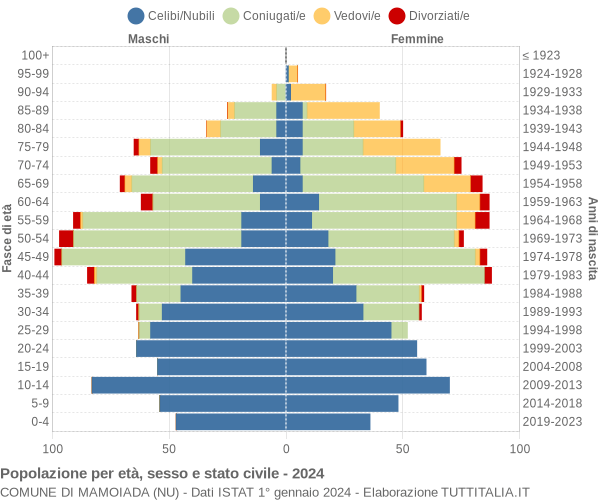 Grafico Popolazione per età, sesso e stato civile Comune di Mamoiada (NU)