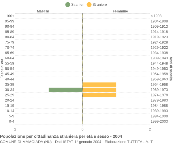 Grafico cittadini stranieri - Mamoiada 2004
