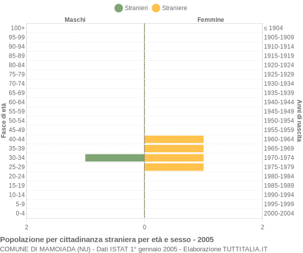 Grafico cittadini stranieri - Mamoiada 2005